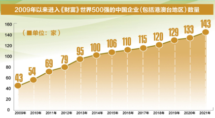 新疆广汇集团五进世界500强