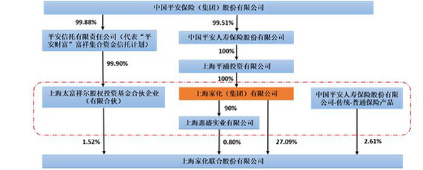 平安人寿60亿注资上海平浦,助力对上海家化的部分要约收购|上海家化|股权|总股本_新浪新闻