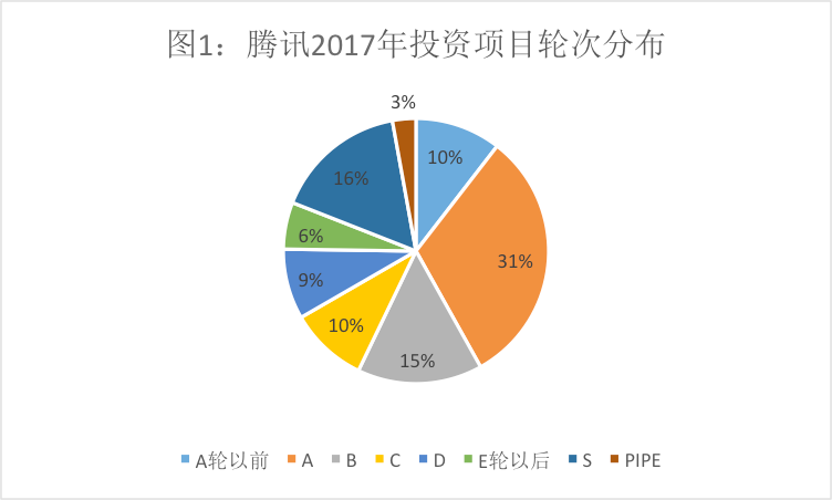 腾讯的投资帝国和阿里的实业版图:透视投资数据背后的玄机