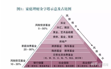 2020年有什么能投资理财的好途径,银行理财只有4%左右,有没有更好的投资?