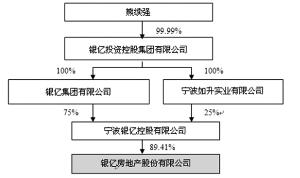银亿房地产股份2013年度报告摘要-证券时报多媒体数字报刊平台