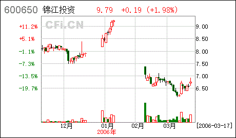 G锦投2005年年度报告