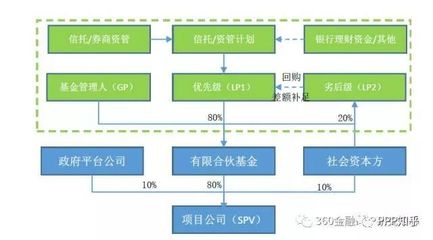 社会资本“表外融资”参与PPP项目模式解析_财经_网