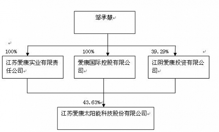 爱康科技“梭哈”HJT②:谁在掏空、套现?