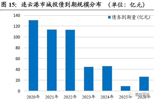走进港城 连云港市城投梳理与比较