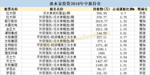 最新 私募大佬建仓股曝光 淡水泉,重阳,高毅,景林,千合,星石全在 名单 投资