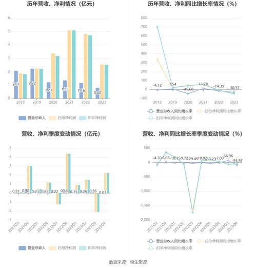 鲁信创投 2023年净利同比下降47.14 拟10派1.1元