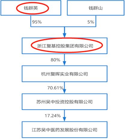 江苏吴中携盈利季报推出12亿元增发 设计 两招 保护实控人地位